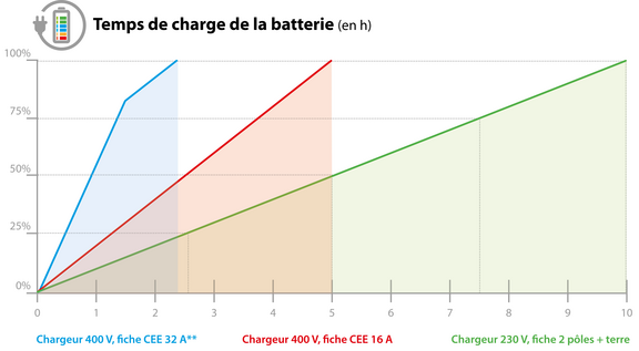 Les temps de charge