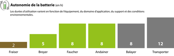 L'autonomie de la batterie de l'agria 9700e varie en fonction de l'accessoire utilisé et du domaine d'application.