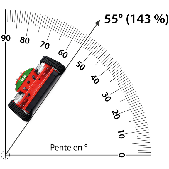 Adapté aux pentes jusqu'à 55° (143 %)
