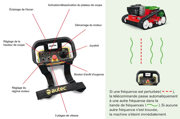 Télécommande agria 9500 ; fonctions : éclairage de l'écran, activation/désactivation du mécanisme de coupe, démarrage du moteur, joystick, bouton d'arrêt d'urgence, 3 plages de vitesse, réglage du régime moteur, réglage de la hauteur de coupe
