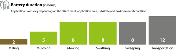 The battery life of the agria 9700e varies depending on the attachment and area of application.
