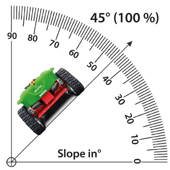 Suitable for slopes up to 45° (100%)