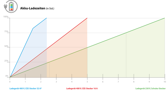 agria 9700e Ladezeiten