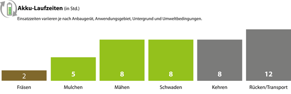 agria 9700e Akku-Laufzeiten