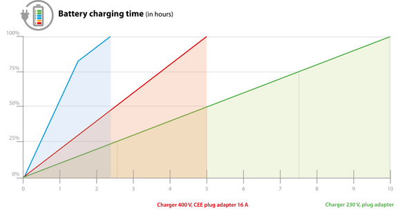 The charging times