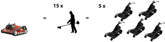 agria 9600 Flächenleistung: Hohe Flächenleistung = wenig Kosten