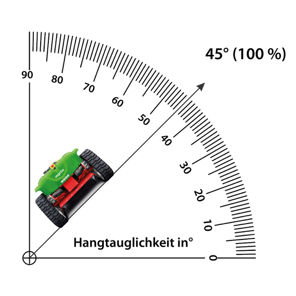 Hangtauglichkeit bis 45° (100 %)