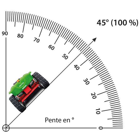 Adapté aux pentes jusqu'à 45° (100 %)
